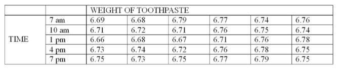 <strong>A new machine is set or calibrated to fill tubes of toothpaste at precisely 6.75 ounces. Then, once the machine is running, a sample of six tubes is taken every three hours and weighed with the following results: What is the value of A<sub>2</sub>, the control limit factor for averages?</strong> A) 0 B) 1 C) 0.577 D) 0.483