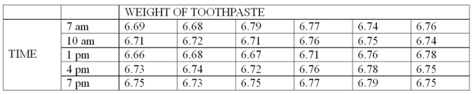 <strong>A new machine is set or calibrated to fill tubes of toothpaste at precisely 6.75 ounces. Then, once the machine is running, a sample of six tubes is taken every three hours and weighed with the following results: What is the range of the samples at 7 am?</strong> A) 0.05 B) 0.06 C) 0.11 D) 0.12