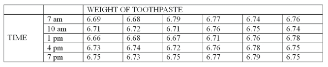 <strong>A new machine is set or calibrated to fill tubes of toothpaste at precisely 6.75 ounces. Then, once the machine is running, a sample of six tubes is taken every three hours and weighed with the following results: What is the upper control limit (UCL) for the mean?</strong> A) 6.738 B) 6.999 C) 6.777 D) 7.221