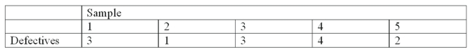 <strong>A new machine used in the production of motor mount bolts was put into operation. Five samples of size 100 were randomly selected and the number of defectives in each sample was noted. What is the average percent defective?</strong> A) 2.0% B) 2.3% C) 2.6% D) 2.9%