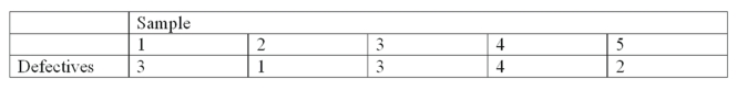 <strong>A new machine used in the production of motor mount bolts was put into operation. Five samples of size 100 were randomly selected and the number of defectives in each sample was noted. What is the upper control limit (UCL)?</strong> A) 6.7% B) 7.4% C) 8.1% D) 100%