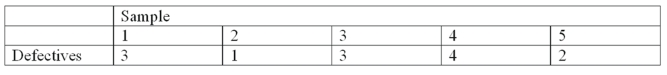 <strong>A new machine used in the production of motor mount bolts was put into operation. Five samples of size 100 were randomly selected and the number of defectives in each sample was noted. What is the lower control limit (LCL)?</strong> A) 0% B) -2.2% C) 4.8% D) 1.6%