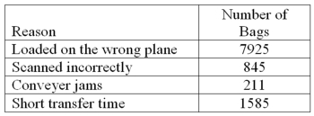 An airline is investigating the causes of lost bags. The following table of data was collected over the last six months.   What percentage of bags is lost because of conveyer jams?