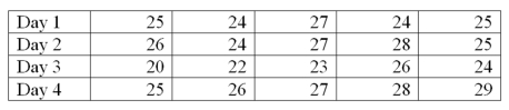 A new printing machine is set or calibrated to print 25 copies per minute. On each of four days, the printer's output is measured five times. The data will be used to construct a process control chart to monitor the printing process. The results of the printing process are in the following table. What is the value for the lower control limit (LCL) of the range chart?
