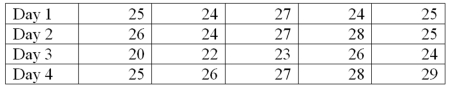 A new printing machine is set or calibrated to print 25 copies per minute. On each of four days, the printer's output is measured five times. The data will be used to construct a process control chart to monitor the printing process. The results of the printing process are in the following table. What is the mean for Day 1?