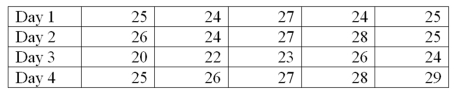A new printing machine is set or calibrated to print 25 copies per minute. On each of four days, the printer's output is measured five times. The data will be used to construct a process control chart to monitor the printing process. The results of the printing process are in the following table. What is the value of A<sub>2</sub>, the control limit factor for averages?