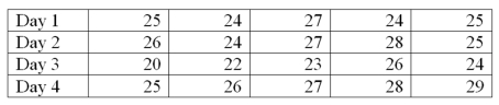 A new printing machine is set or calibrated to print 25 copies per minute. On each of four days, the printer's output is measured five times. The data will be used to construct a process control chart to monitor the printing process. The results of the printing process are in the following table. What is the range of the samples on Day 3?