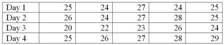 A new printing machine is set or calibrated to print 25 copies per minute. On each of four days, the printer's output is measured five times. The data will be used to construct a process control chart to monitor the printing process. The results of the printing process are in the following table. What is the value of the lower control limit factor for a range chart?