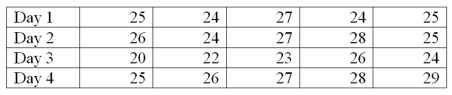 A new printing machine is set or calibrated to print 25 copies per minute. On each of four days, the printer's output is measured five times. The data will be used to construct a process control chart to monitor the printing process. The results of the printing process are in the following table. What is the upper control limit (UCL) for the mean chart?