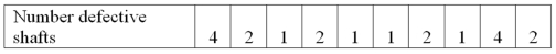 A manufacturer of golf club shafts inspects 50 shafts every day. Over the last ten days, the number of defective shafts has been reported to be the following. To construct a process control chart for the mean percent defective, what is the upper control limit?