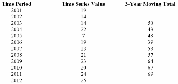 For the following time series, you are given the moving average forecast.   The three-year moving average for 2004 is ______.