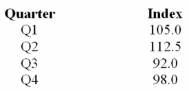 The following trend equation is for a manufacturer of women's purses (in millions of purses) based on six years of quarterly data. Ŷ = 2.15 + 1.32t The following table provides the seasonal factors for each quarter. The seasonally adjusted forecast for the second quarter of the fifth year is _______.