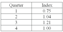 A plastics manufacturer performed a quarterly time series analysis for demands over the last five years (periods 1 through 20). The analysis resulted in the following trend equation and seasonal indexes: = 920.0 + 22.6t Based on the seasonal indexes, which quarter is expected to have 21% more demand than predicted by the trend line?