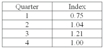 A plastics manufacturer performed a quarterly time series analysis for demands over the last five years (periods 1 through 20). The analysis resulted in the following trend equation and seasonal indexes: Ŷ = 920.0 + 22.6t Based on the seasonal indexes, which quarter is expected to have 25% less demand than predicted by the trend line?