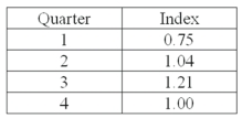 A plastics manufacturer performed a quarterly time series analysis for demands over the last five years (periods 1 through 20). The analysis resulted in the following trend equation and seasonal indexes: Ŷ = 920.0 + 22.6t Using the trend line equation and the seasonal indexes, predict demand for the third period of the next year .
