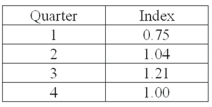 A plastics manufacturer performed a quarterly time series analysis for demands over the last five years (periods 1 through 20). The analysis resulted in the following trend equation and seasonal indexes: Ŷ = 920.0 + 22.6t The seasonal indexes sum to 4.0. Therefore, the indexes have been _________.