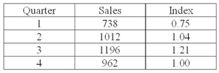 The following table shows the sales for a plastics manufacturer recorded over the past year. The seasonal indexes for each quarter are also provided. To track the trend for these four quarters, use the indexes to deseasonalize the sales data. What is the deseasonalized sales value for quarter 1?