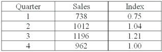 The following table shows the sales for a plastics manufacturer recorded over the past year. The seasonal indexes for each quarter are also provided. To track the trend for these four quarters, use the indexes to deseasonalize the sales data.   What is the deseasonalized sales value for quarter 3?