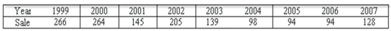 Product sales since 1999 are: The least squares trend equation is given as: Ŷ = 265.12 - 21.18t, where t is set equal to 1 for 1999. What were the predicted sales in 2006?