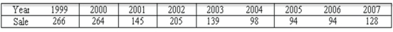 Product sales since 1999 are: The least squares trend equation is given as: Ŷ = 265.12 - 21.18t, where t is set equal to 1 for 1999. What are the predicted sales for 2009?
