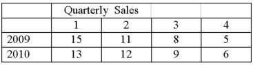 Using the following time series data, What is the four-quarter moving average for the period ending with the second quarter in 2010?