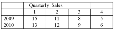 Using the following time series data, The quarterly indexes for the year 2010 will total approximately _______.
