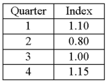 A resort hotel performed a quarterly time series analysis for demands over the last five years (periods 1 through 20). The analysis resulted in the following trend equation and seasonal indexes: Ŷ = 1000 + 150t Based on the seasonal indexes, which quarter is expected to have 15% more demand than predicted by the trend line?