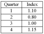 A resort hotel performed a quarterly time series analysis for demands over the last five years (periods 1 through 20). The analysis resulted in the following trend equation and seasonal indexes: Ŷ = 1000 + 150t Based on the seasonal indexes, which quarter is expected to have 20% less demand than predicted by the trend line?