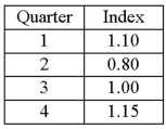A resort hotel performed a quarterly time series analysis for demands over the last five years (periods 1 through 20). The analysis resulted in the following trend equation and seasonal indexes: Ŷ = 1000 + 150t Using the trend line equation and the seasonal indexes, predict demand for the third quarter of the next year .