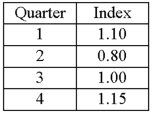A resort hotel performed a quarterly time series analysis for demands over the last five years (periods 1 through 20). The analysis resulted in the following trend equation and seasonal indexes: Ŷ = 1000 + 150t The seasonal indexes have ______________.