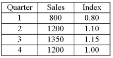 The following table shows the sales for a resort hotel recorded over the past year. The seasonal indexes for each quarter are also provided. To track the trend for these four quarters, use the indexes to deseasonalize the sales data.   What is the deseasonalized sales value for quarter 1?