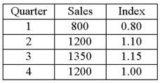 The following table shows the sales for a resort hotel recorded over the past year. The seasonal indexes for each quarter are also provided. To track the trend for these four quarters, use the indexes to deseasonalize the sales data.   What is the deseasonalized sales value for quarter 3?