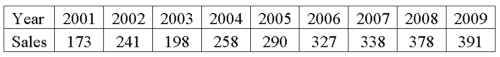 Product sales since 2001 are: The least squares trend equation is given as: Ŷ = 100 + 28t, where t is set equal to 1 for 2001. What were the predicted sales in 2006?