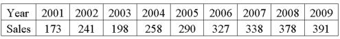 Product sales since 2001 are: The least squares trend equation is given as: Ŷ = 100 + 28t, where t is set equal to 1 for 2001. What were the predicted sales for 2009?