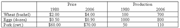 <strong>Prices and the number produced for selected agricultural items are: Using the Laspeyres method, what is the price index of agricultural production for 2006 (1980 = 100)?</strong> A) 42.5 B) 129.7 C) 117.1 D) 85.3
