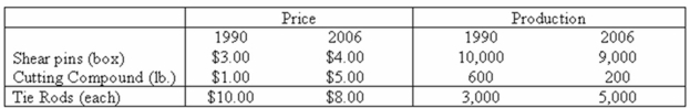 <strong>The number of items produced and the price per item for the Duffy Manufacturing Company are: What is the value index of production for 2006 using 1990 as the base period?</strong> A) 115.2 B) 72.9 C) 110.6 D) 127.1