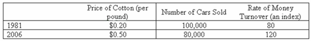 <strong>As chief statistician for the county, you want to compute and publish every year a special-purpose index, which you plan to call Index of County Business Activity. Three series seem to hold promise as the basis for the index; namely, the price of cotton, the number of new cars sold, and the rate of money turnover for the county (published by a local bank). Arbitrarily you decide that money turnover should have a weight of 60 percent; number of new cars sold, 30 percent; and the price of cotton, 10 percent. What is the Index of County Business Activity for 1981 (the base year) and for 2006?</strong> A) 100 for 1981, 139 for 2006 B) 139 for 1981, 100 for 2006 C) 100 for 1981, 61 for 2006 D) 100 for 1981, 100 for 2006