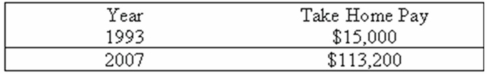 <strong>The take home pay of an employee working in an urban area for 1993 and 2007 are: If the CPI rose from 159 in 1993 to 210 in 2007 (1982-84 = 100), what was the real take home pay of the employee in 2007?</strong> A) $5,000 B) $15,000 C) $113,200 D) $53,904