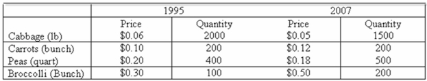 <strong>Data for selected vegetables purchased at wholesale prices for 1995 and 2007 are shown next. What is Fisher's ideal index?</strong> A) 107.5 B) 102.7 C) 112.8 D) 103.2