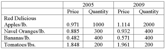 <strong>Data for selected fruits purchased at wholesale prices for 2005 and 2009 are shown next. What is your interpretation of the Laspeyres price index?</strong> A) Value rose 9.4%. B) Value rose 79.1%. C) Value rose 12.7%. D) Value rose 12.0%.
