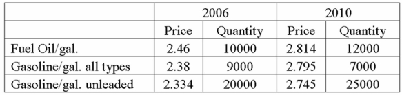 <strong>Data for fuel oil and gasoline purchased at wholesale prices for 2006 and 2010 are shown next. What is the Laspeyres price index?</strong> A) 116.45 B) 116.71 C) 116.67 D) 131.56
