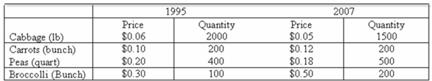 Data for selected vegetables purchased at wholesale prices for 1995 and 2007 are shown next. What is the simple price relative for peas?