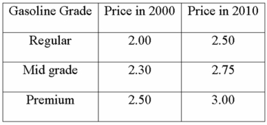 The following data was collected comparing gasoline prices. Compute a simple aggregate index comparing gas prices in 2010 to gas prices in 2000.