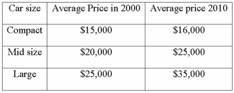 The following data was collected comparing car prices and quantity sold (thousands). Compute a simple aggregate index comparing car prices in 2010 to car prices in 2000.