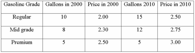 The following data was collected comparing gasoline prices and quantities (millions of gallons). Compute the Laspeyres price index to compare gas prices in 2010 to 2000.