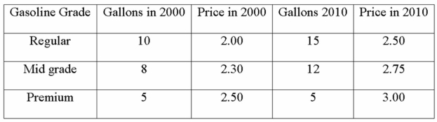 The following data was collected comparing gasoline prices and quantities (millions of gallons). Compute the Paasche price index to compare gas prices in 2010 to 2000.