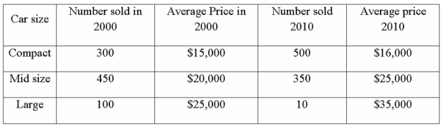 The following data was collected comparing car prices and quantity sold (thousands). Compute the Paasche price index to compare car prices in 2010 to 2000.