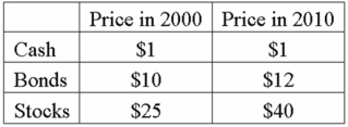 The following data was collected on mutual fund prices. Compute a simple aggregate index comparing mutual fund prices in 2010 to mutual fund prices in 2000.