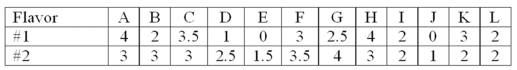 <strong>The following are the ratings (0 to 4) given by 12 individuals for two possible new flavors of soft drinks. Wilcoxon rank-sum is to be used. What is the sum of the ranks for flavor #1?</strong> A) 144 B) 139 C) 156 D) 153