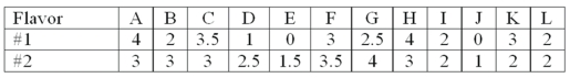 <strong>The following are the ratings (0 to 4) given by 12 individuals for two possible new flavors of soft drinks. Wilcoxon rank-sum is to be used. What is W, if flavor #1 is identified as population 1?</strong> A) 153 B) 156 C) 144 D) 139